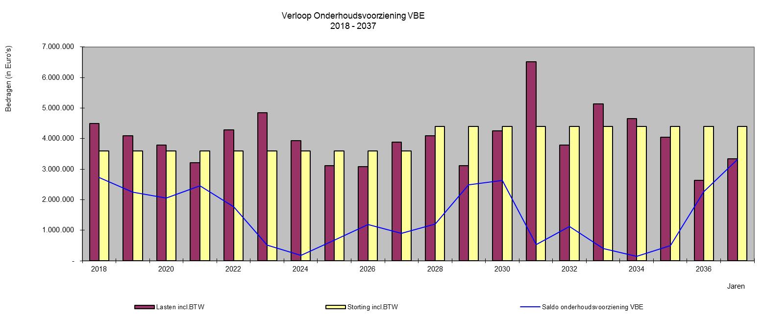 Onderhoudsvoorziening VBE